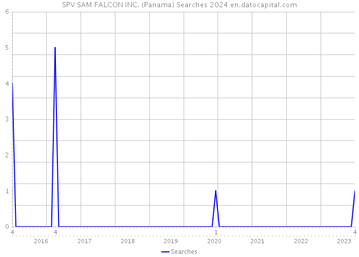 SPV SAM FALCON INC. (Panama) Searches 2024 
