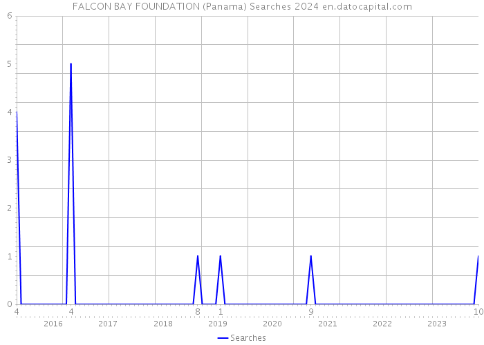 FALCON BAY FOUNDATION (Panama) Searches 2024 