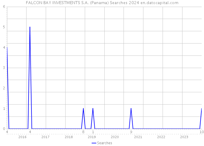FALCON BAY INVESTMENTS S.A. (Panama) Searches 2024 