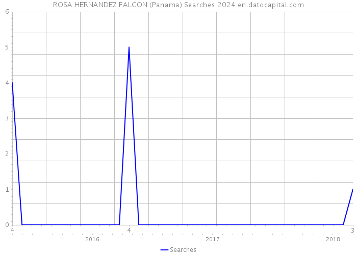 ROSA HERNANDEZ FALCON (Panama) Searches 2024 
