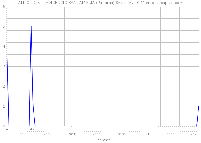 ANTONIO VILLAVICENCIO SANTAMARIA (Panama) Searches 2024 