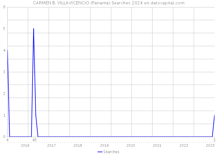 CARMEN B. VILLAVICENCIO (Panama) Searches 2024 