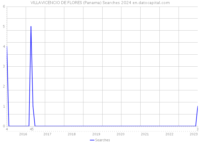 VILLAVICENCIO DE FLORES (Panama) Searches 2024 