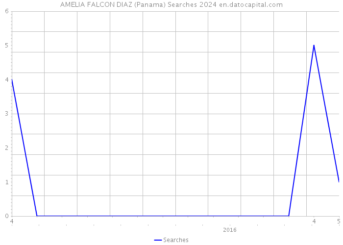 AMELIA FALCON DIAZ (Panama) Searches 2024 