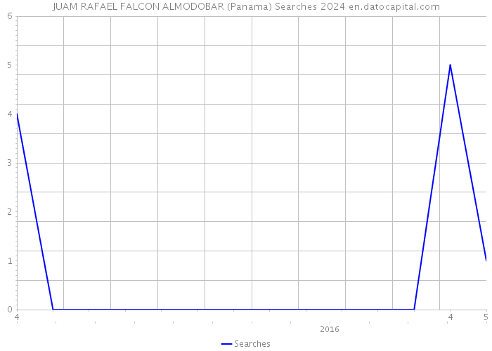 JUAM RAFAEL FALCON ALMODOBAR (Panama) Searches 2024 