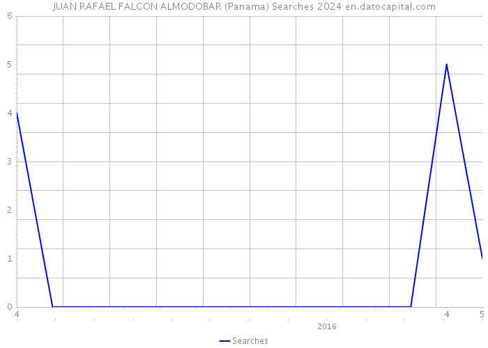 JUAN RAFAEL FALCON ALMODOBAR (Panama) Searches 2024 