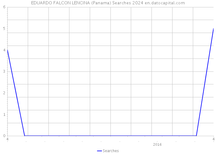 EDUARDO FALCON LENCINA (Panama) Searches 2024 