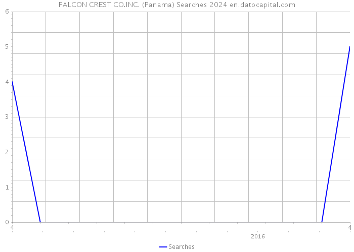 FALCON CREST CO.INC. (Panama) Searches 2024 
