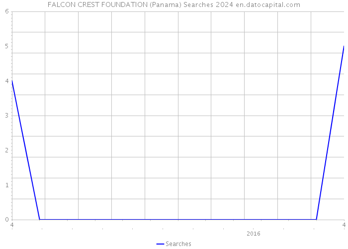 FALCON CREST FOUNDATION (Panama) Searches 2024 