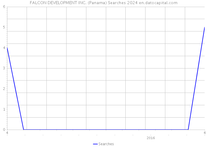 FALCON DEVELOPMENT INC. (Panama) Searches 2024 