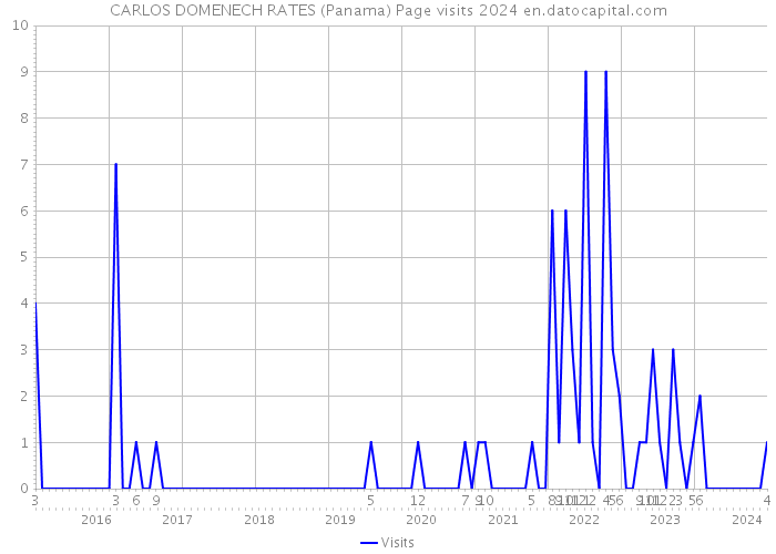 CARLOS DOMENECH RATES (Panama) Page visits 2024 