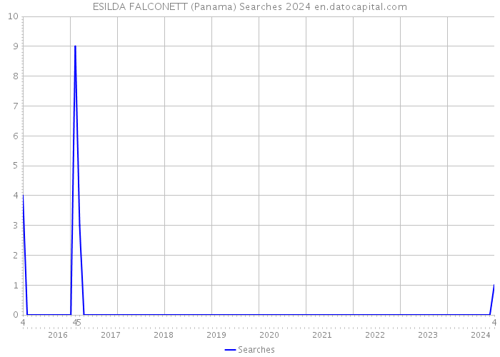 ESILDA FALCONETT (Panama) Searches 2024 