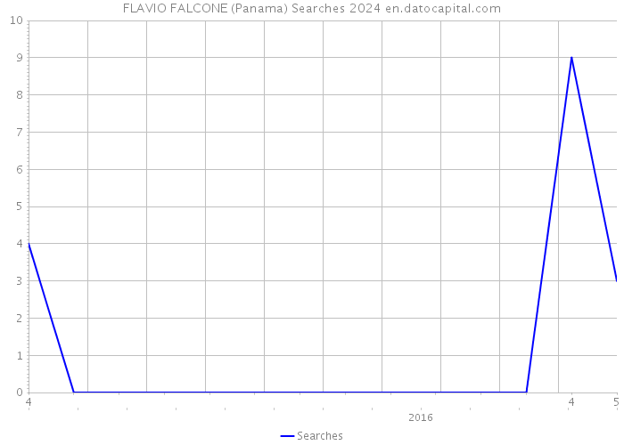 FLAVIO FALCONE (Panama) Searches 2024 