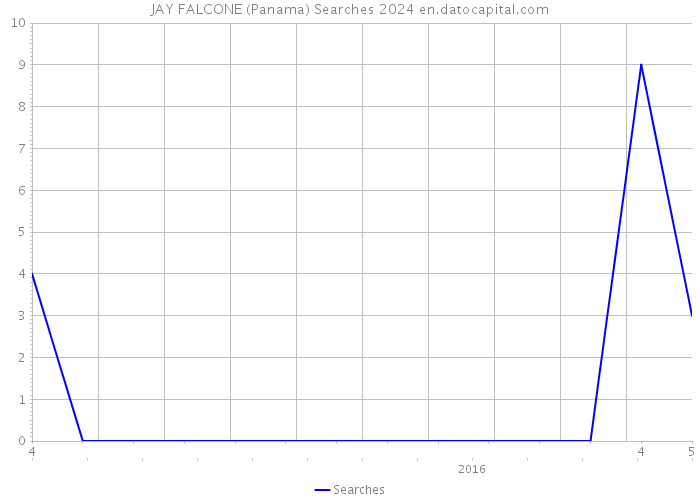 JAY FALCONE (Panama) Searches 2024 