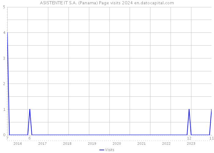 ASISTENTE IT S.A. (Panama) Page visits 2024 