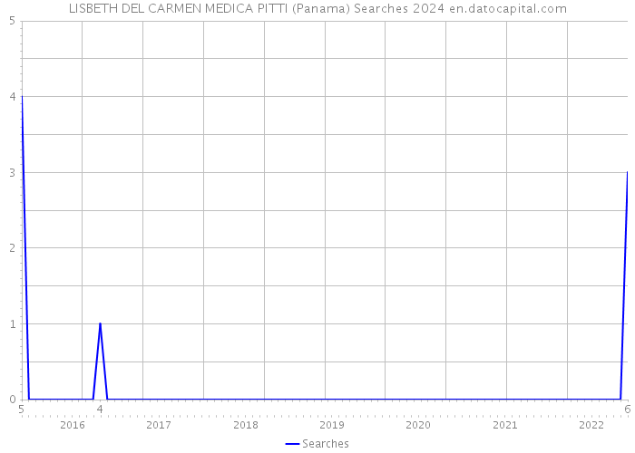 LISBETH DEL CARMEN MEDICA PITTI (Panama) Searches 2024 