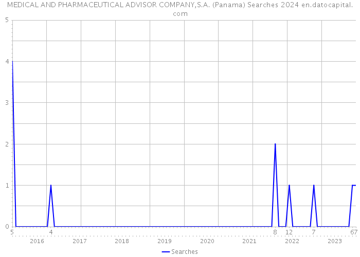 MEDICAL AND PHARMACEUTICAL ADVISOR COMPANY,S.A. (Panama) Searches 2024 