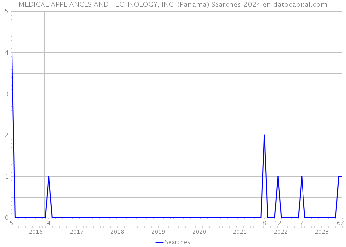 MEDICAL APPLIANCES AND TECHNOLOGY, INC. (Panama) Searches 2024 