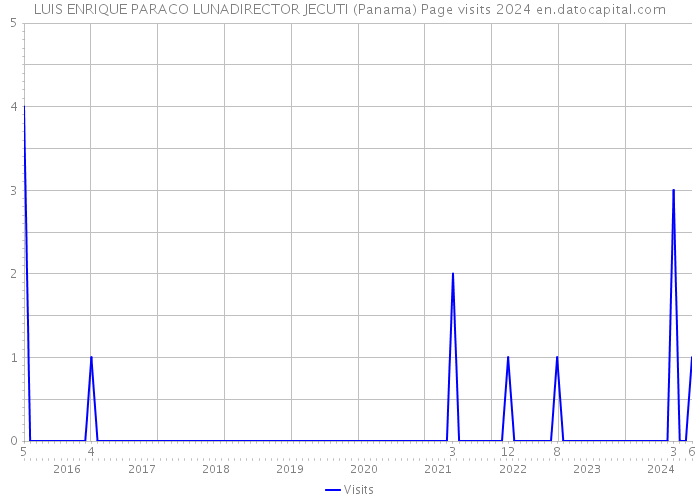 LUIS ENRIQUE PARACO LUNADIRECTOR JECUTI (Panama) Page visits 2024 