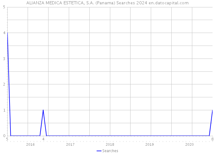 ALIANZA MEDICA ESTETICA, S.A. (Panama) Searches 2024 
