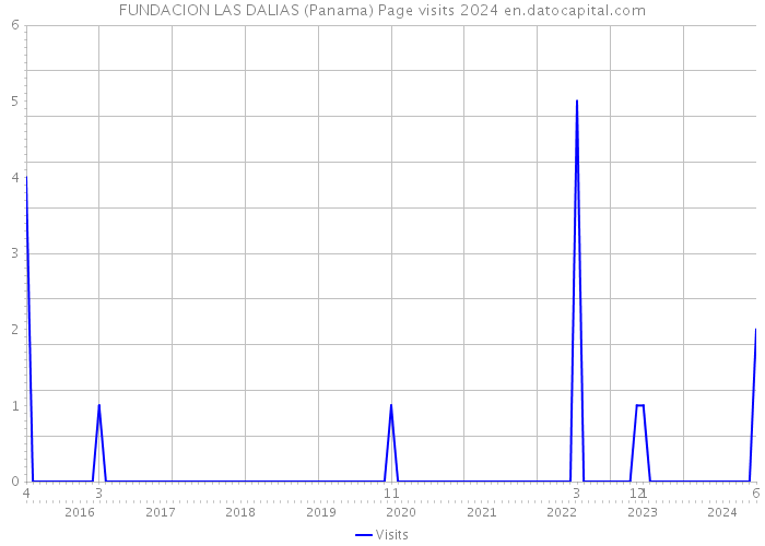 FUNDACION LAS DALIAS (Panama) Page visits 2024 