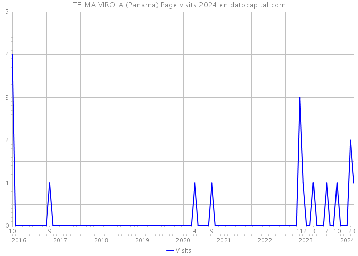TELMA VIROLA (Panama) Page visits 2024 