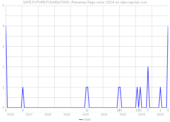 SAFE FUTURE FOUNDATION. (Panama) Page visits 2024 