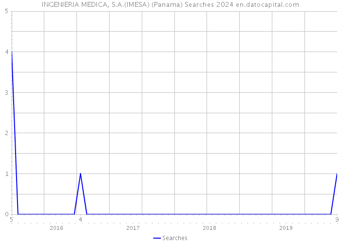 INGENIERIA MEDICA, S.A.(IMESA) (Panama) Searches 2024 