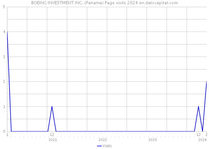 BOEING INVESTMENT INC. (Panama) Page visits 2024 