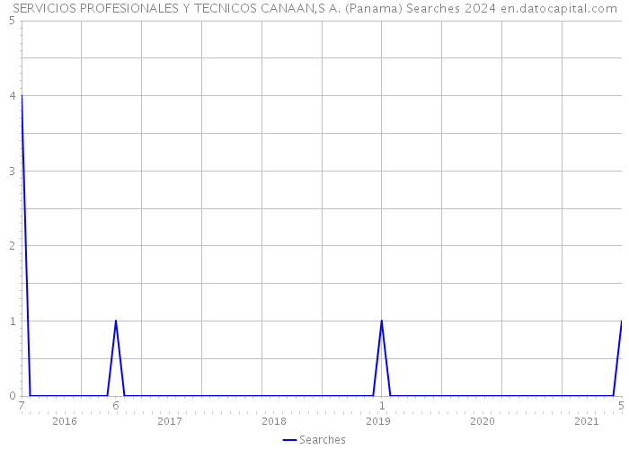 SERVICIOS PROFESIONALES Y TECNICOS CANAAN,S A. (Panama) Searches 2024 