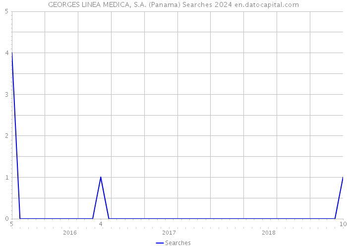 GEORGES LINEA MEDICA, S.A. (Panama) Searches 2024 
