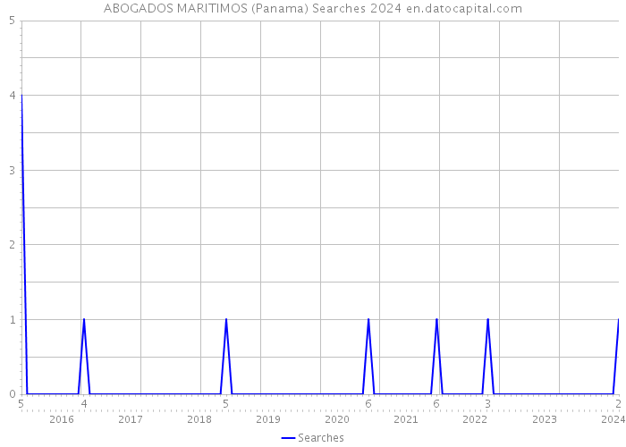 ABOGADOS MARITIMOS (Panama) Searches 2024 