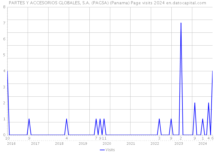PARTES Y ACCESORIOS GLOBALES, S.A. (PAGSA) (Panama) Page visits 2024 