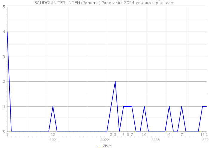 BAUDOUIN TERLINDEN (Panama) Page visits 2024 
