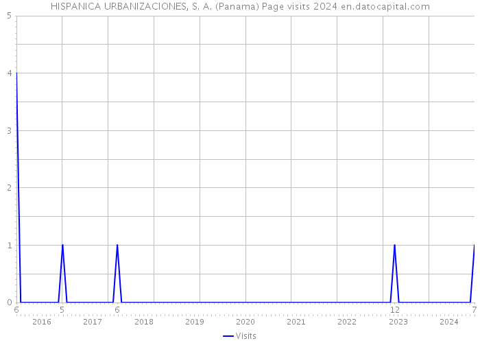HISPANICA URBANIZACIONES, S. A. (Panama) Page visits 2024 
