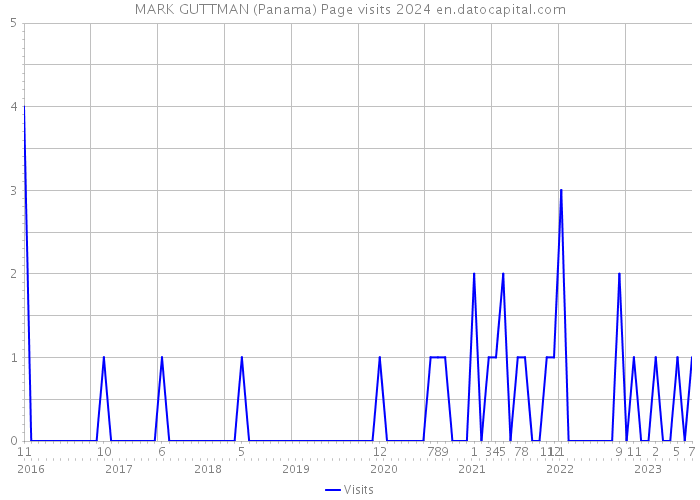 MARK GUTTMAN (Panama) Page visits 2024 