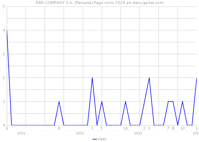 R&R COMPANY S.A. (Panama) Page visits 2024 