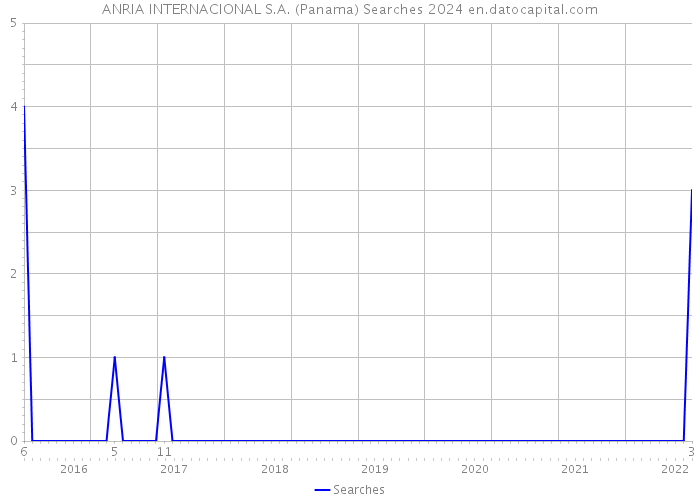 ANRIA INTERNACIONAL S.A. (Panama) Searches 2024 