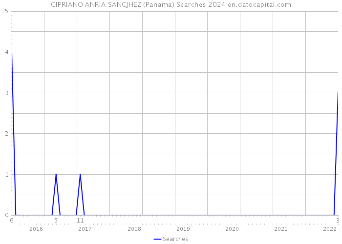 CIPRIANO ANRIA SANCJHEZ (Panama) Searches 2024 
