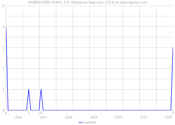 INVERSIONES ANRIA, S.A. (Panama) Searches 2024 
