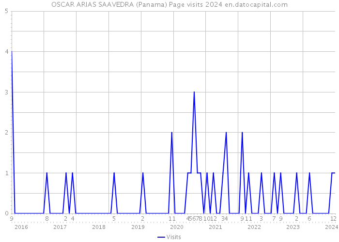 OSCAR ARIAS SAAVEDRA (Panama) Page visits 2024 