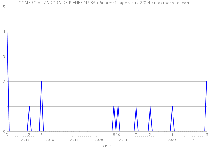 COMERCIALIZADORA DE BIENES NP SA (Panama) Page visits 2024 