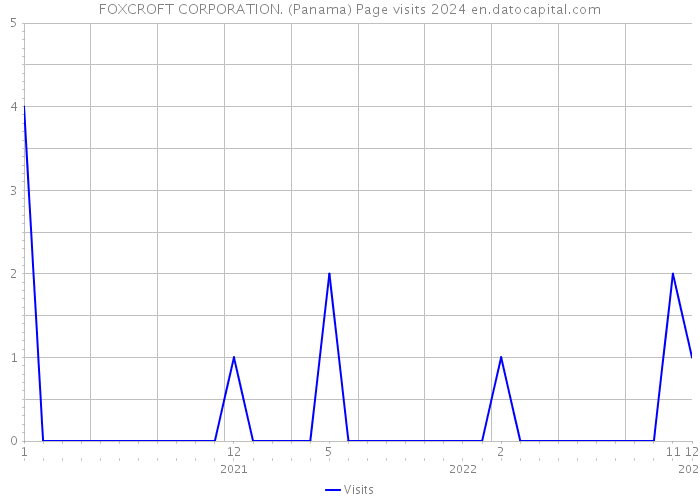 FOXCROFT CORPORATION. (Panama) Page visits 2024 
