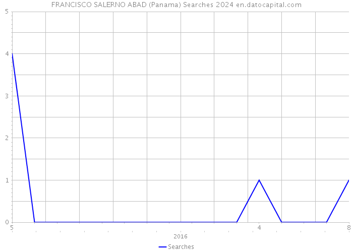 FRANCISCO SALERNO ABAD (Panama) Searches 2024 