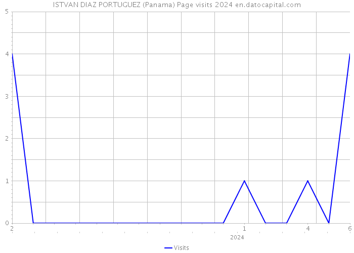 ISTVAN DIAZ PORTUGUEZ (Panama) Page visits 2024 