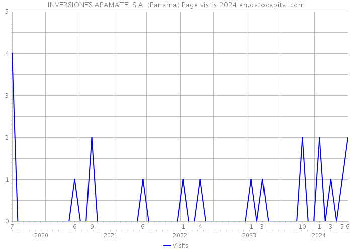 INVERSIONES APAMATE, S.A. (Panama) Page visits 2024 