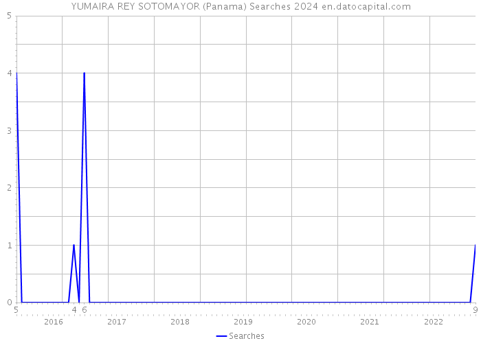 YUMAIRA REY SOTOMAYOR (Panama) Searches 2024 