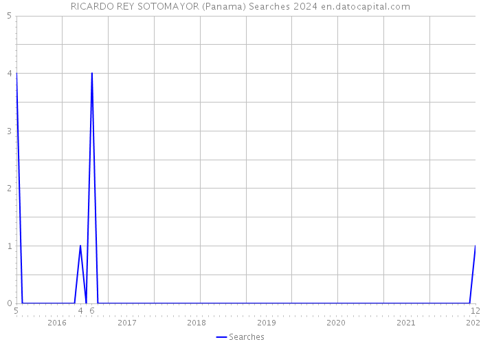 RICARDO REY SOTOMAYOR (Panama) Searches 2024 