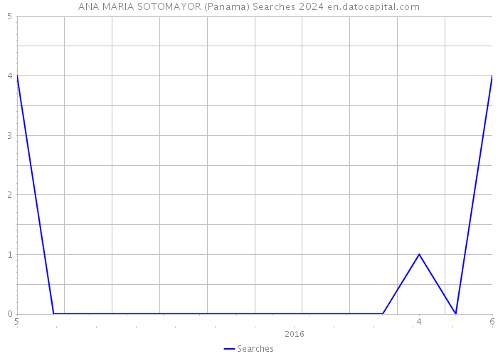 ANA MARIA SOTOMAYOR (Panama) Searches 2024 