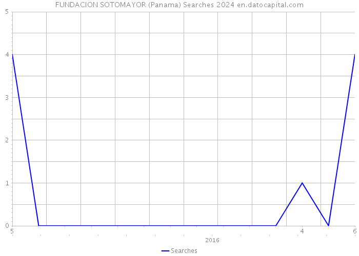 FUNDACION SOTOMAYOR (Panama) Searches 2024 